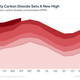 Year over year carbon dioxide levels since 2013.
